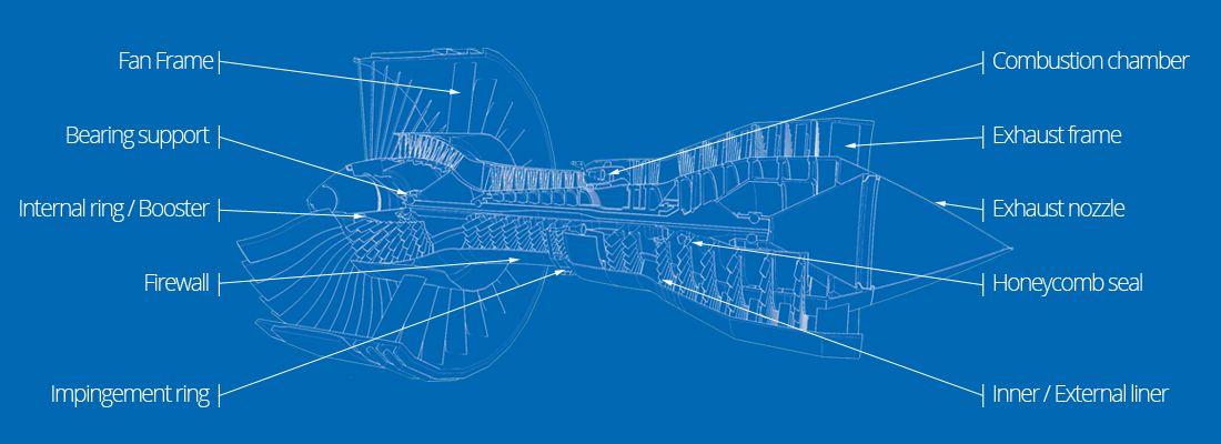 Coupe moteur aéronautique avec liste des produits et composants Jean-Gallay: Cadre soufflante BP, Support de roulement, Viroles redresseurs, Paroie thermique, Anneaux d'impact, Chambre de combustion, Carter d'échappement, Nez d'échappement, Joint d'étanchéité et anneaux labyrinthe, Carter de chambre