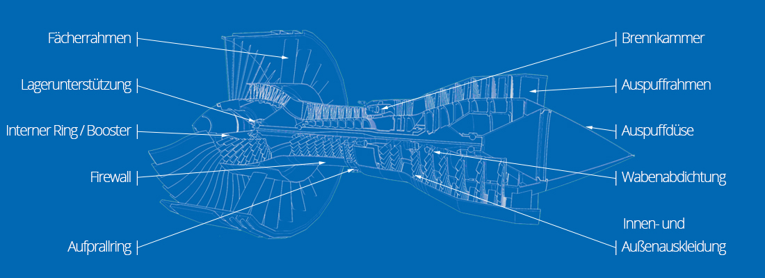 Coupe moteur aéronautique avec liste des produits et composants Jean-Gallay: Cadre soufflante BP, Support de roulement, Viroles redresseurs, Paroie thermique, Anneaux d'impact, Chambre de combustion, Carter d'échappement, Nez d'échappement, Joint d'étanchéité et anneaux labyrinthe, Carter de chambre