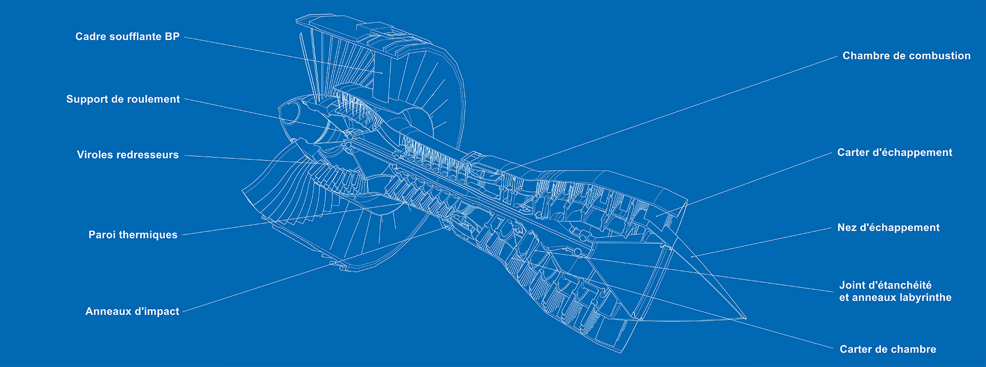 Coupe moteur aéronautique avec liste des produits et composants Jean-Gallay: Cadre soufflante BP, Support de roulement, Viroles redresseurs, Paroie thermique, Anneaux d'impact, Chambre de combustion, Carter d'échappement, Nez d'échappement, Joint d'étanchéité et anneaux labyrinthe, Carter de chambre